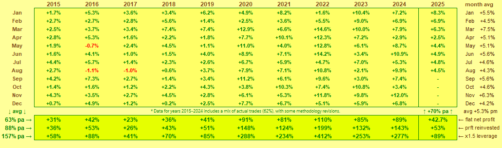 Stralliance *hypothetical monthly flat returns