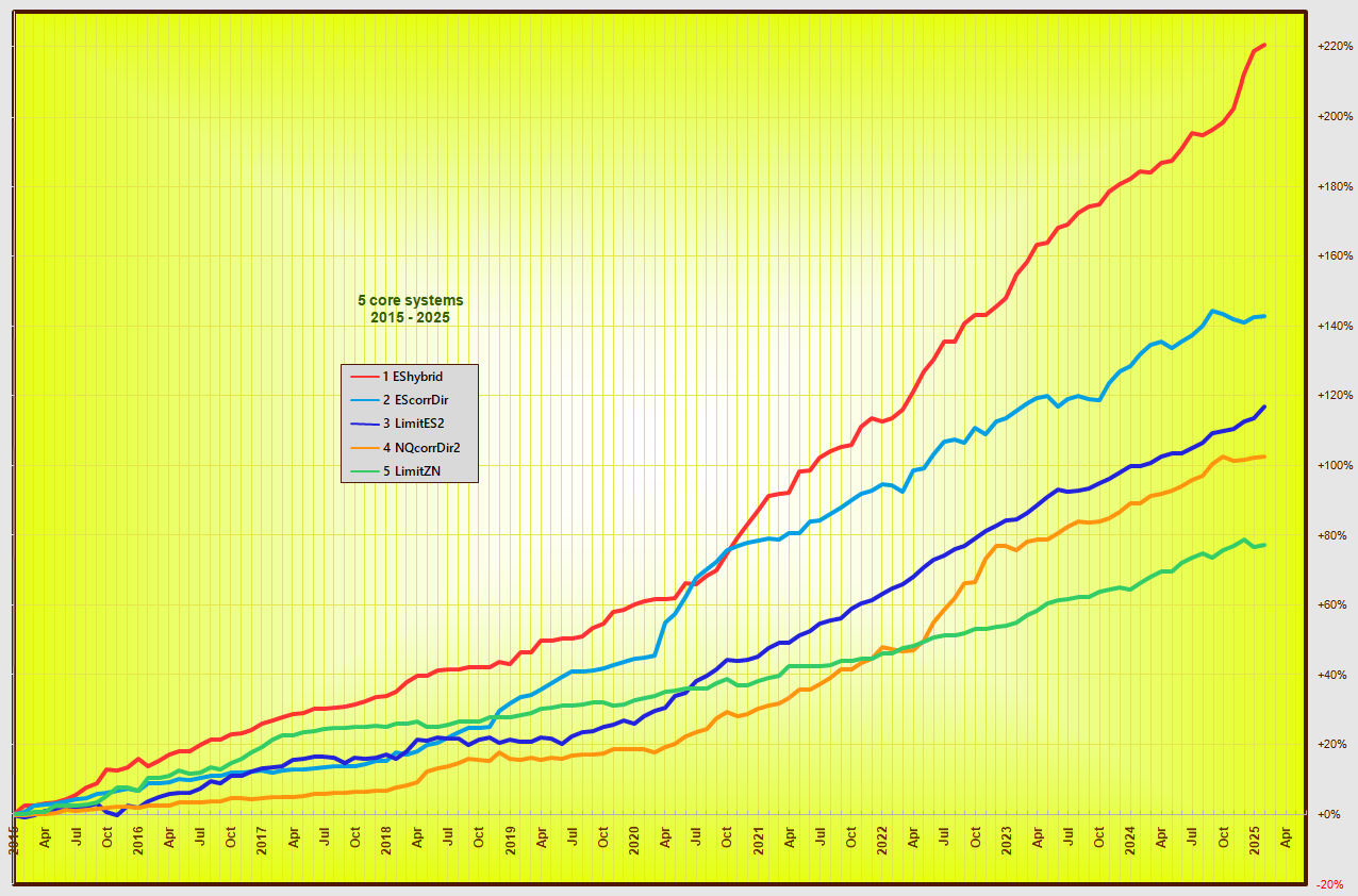 5 core systems performance